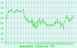 Courbe de l'humidit relative pour Cap Corse (2B)