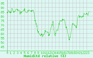 Courbe de l'humidit relative pour Calvi (2B)