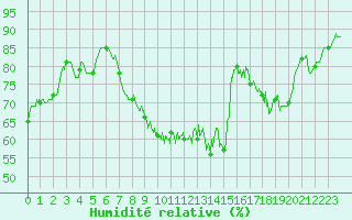 Courbe de l'humidit relative pour Pontoise - Cormeilles (95)