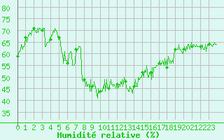 Courbe de l'humidit relative pour Cap Corse (2B)