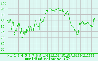 Courbe de l'humidit relative pour Tarbes (65)