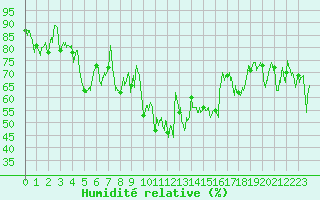 Courbe de l'humidit relative pour Embrun (05)