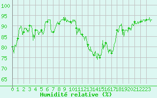 Courbe de l'humidit relative pour Grenoble/St-Etienne-St-Geoirs (38)