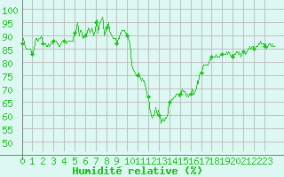 Courbe de l'humidit relative pour Saint-Girons (09)