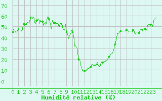 Courbe de l'humidit relative pour Formigures (66)