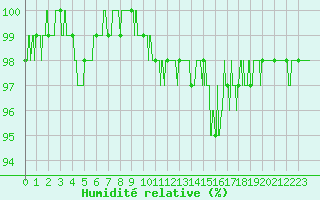 Courbe de l'humidit relative pour Tendu (36)