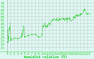 Courbe de l'humidit relative pour Nice (06)
