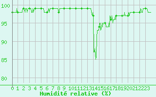 Courbe de l'humidit relative pour Chamonix-Mont-Blanc (74)