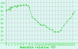 Courbe de l'humidit relative pour Saint-Etienne (42)