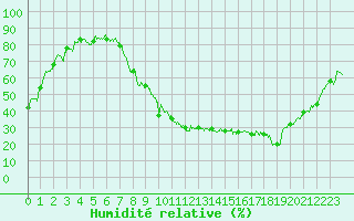 Courbe de l'humidit relative pour Grenoble/St-Etienne-St-Geoirs (38)