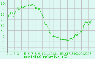Courbe de l'humidit relative pour Blois (41)