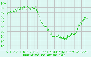 Courbe de l'humidit relative pour Grenoble/agglo Le Versoud (38)