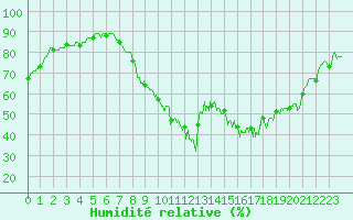 Courbe de l'humidit relative pour Le Touquet (62)