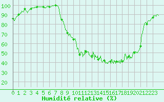 Courbe de l'humidit relative pour Vichy (03)