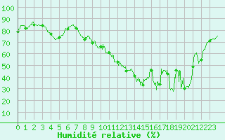Courbe de l'humidit relative pour Marignane (13)