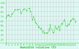 Courbe de l'humidit relative pour Brianon (05)