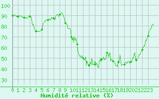 Courbe de l'humidit relative pour Belfort-Dorans (90)