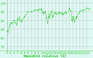 Courbe de l'humidit relative pour Bourg-Saint-Maurice (73)