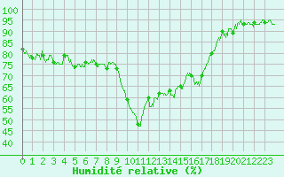 Courbe de l'humidit relative pour Bastia (2B)