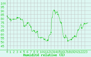 Courbe de l'humidit relative pour Toulon (83)