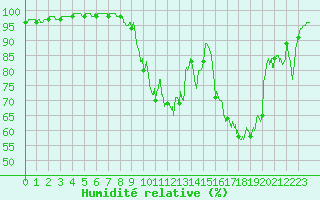 Courbe de l'humidit relative pour Roanne (42)