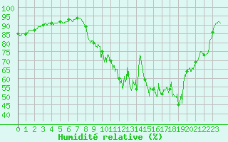 Courbe de l'humidit relative pour Tarbes (65)