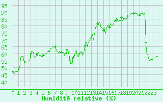 Courbe de l'humidit relative pour Montpellier (34)