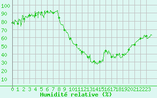 Courbe de l'humidit relative pour Ble / Mulhouse (68)