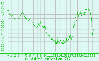 Courbe de l'humidit relative pour Tarbes (65)