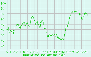 Courbe de l'humidit relative pour Ste (34)