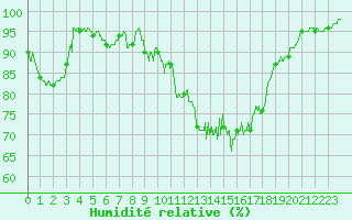 Courbe de l'humidit relative pour Lons-le-Saunier (39)