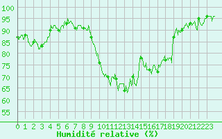 Courbe de l'humidit relative pour Saint-Etienne (42)