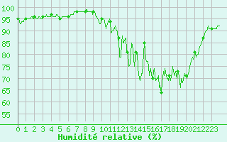 Courbe de l'humidit relative pour Pleucadeuc (56)