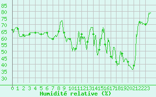 Courbe de l'humidit relative pour Ile Rousse (2B)