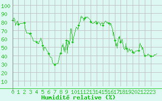 Courbe de l'humidit relative pour Ile Rousse (2B)