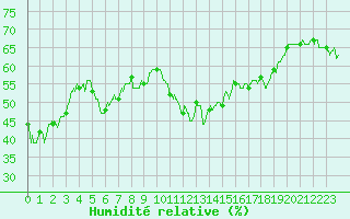 Courbe de l'humidit relative pour Ile Rousse (2B)