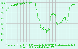 Courbe de l'humidit relative pour Bagnres-de-Luchon (31)