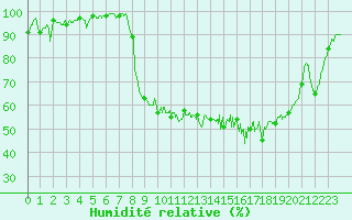 Courbe de l'humidit relative pour Charleville-Mzires (08)
