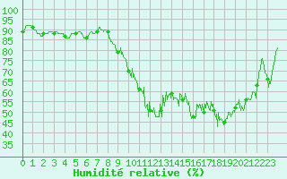 Courbe de l'humidit relative pour Caen (14)