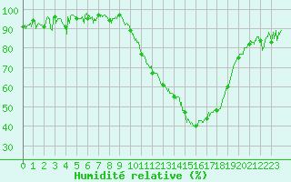 Courbe de l'humidit relative pour Agen (47)