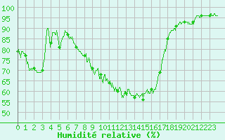 Courbe de l'humidit relative pour Tours (37)