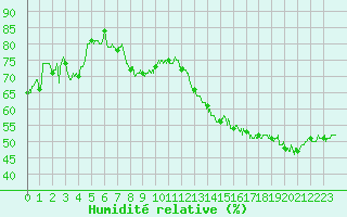 Courbe de l'humidit relative pour Toussus-le-Noble (78)
