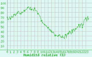 Courbe de l'humidit relative pour Pontoise - Cormeilles (95)