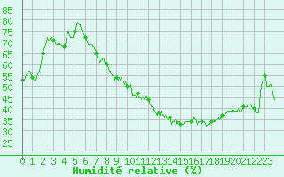 Courbe de l'humidit relative pour Nancy - Ochey (54)