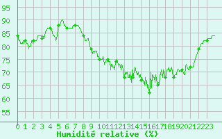 Courbe de l'humidit relative pour Lanvoc (29)