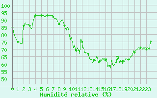 Courbe de l'humidit relative pour Biarritz (64)