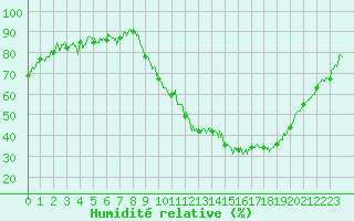 Courbe de l'humidit relative pour Montauban (82)