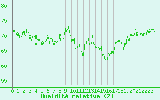 Courbe de l'humidit relative pour Metz-Nancy-Lorraine (57)