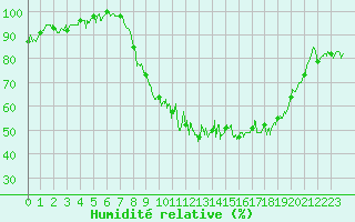Courbe de l'humidit relative pour Chalon - Champforgeuil (71)