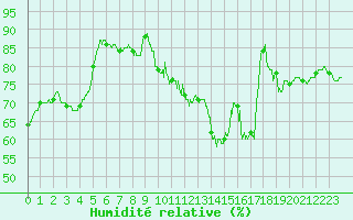 Courbe de l'humidit relative pour Rodez (12)